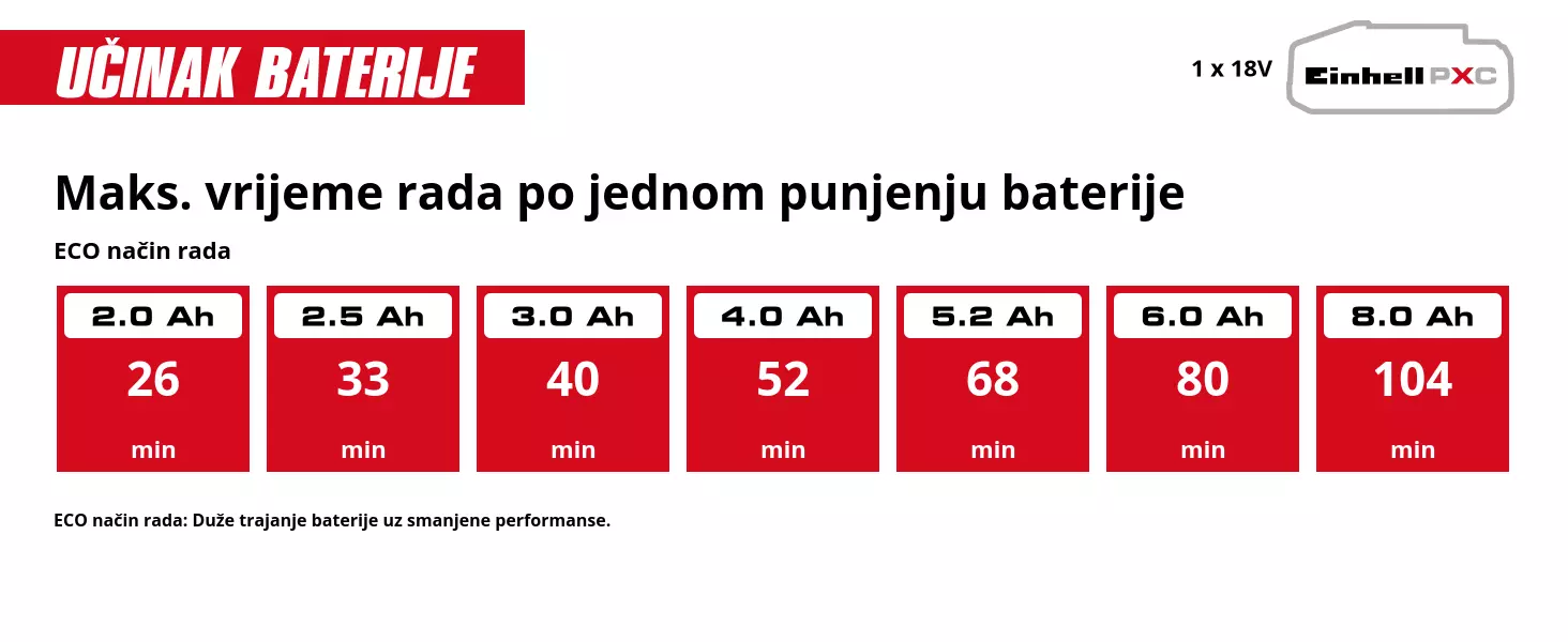 Grafika: Maks. vrijeme rada po jednom punjenju baterije, ECO način rada, 1 x 2,0 Ah - 26 min, 1 x 2,5 Ah - 33 min, 1 x 3,0 Ah - 40 min, 1 x 4,0 Ah - 52 min, 1 x 5,2 Ah - 68 min, 1 x 6,0 Ah - 80 min, 1 x 8,0 Ah - 104 min, ECO način rada: Duže trajanje baterije uz smanjene performanse.