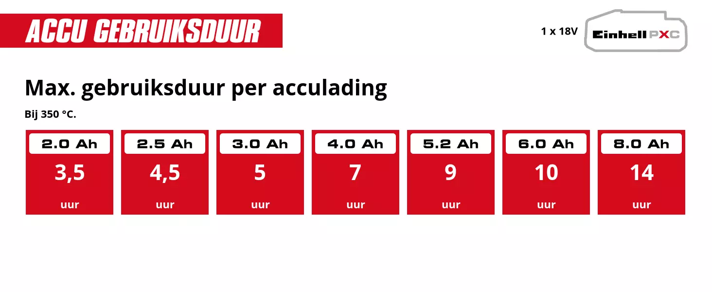 Grafiek: Max. gebruiksduur per acculading, Bij 350 °C., 1 x 2,0 Ah - 3,5 uur, 1 x 2,5 Ah - 4,5 uur, 1 x 3,0 Ah - 5 uur, 1 x 4,0 Ah - 7 uur, 1 x 5,2 Ah - 9 uur, 1 x 6,0 Ah - 10 uur, 1 x 8,0 Ah - 14 uur