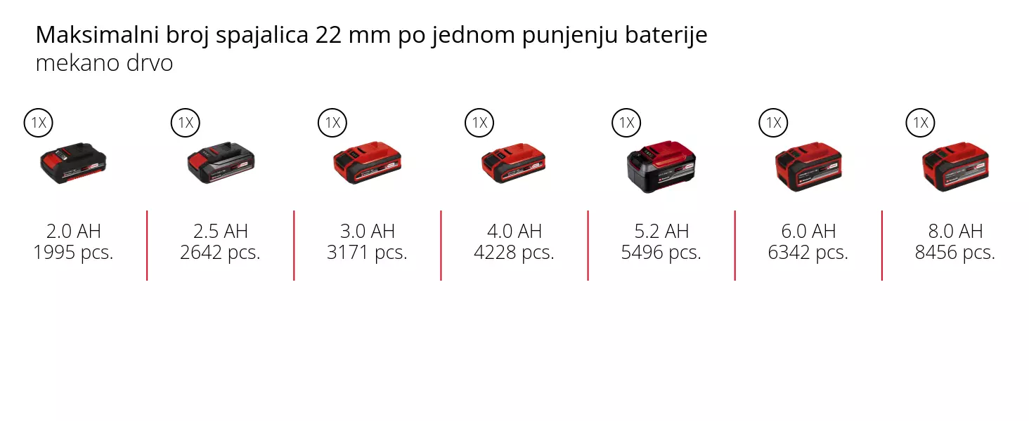 Grafika: Maksimalni broj eksera 32 mm po jednom punjenju baterije, mekano drvo, 1 x 2,0 Ah - 2030 pcs., 1 x 2,5 Ah - 2670 pcs., 1 x 3,0 Ah - 3204 pcs., 1 x 4,0 Ah - 4272 pcs., 1 x 5,2 Ah - 5554 pcs., 1 x 6,0 Ah - 6408 pcs., 1 x 8,0 Ah - 8544 pcs.