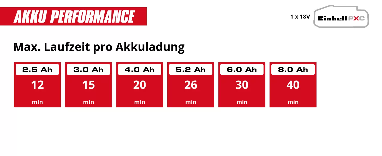Grafik: Max. Laufzeit pro Akkuladung, 1 x 2,5 Ah - 12 min, 1 x 3,0 Ah - 15 min, 1 x 4,0 Ah - 20 min, 1 x 5,2 Ah - 26 min, 1 x 6,0 Ah - 30 min, 1 x 8,0 Ah - 40 min