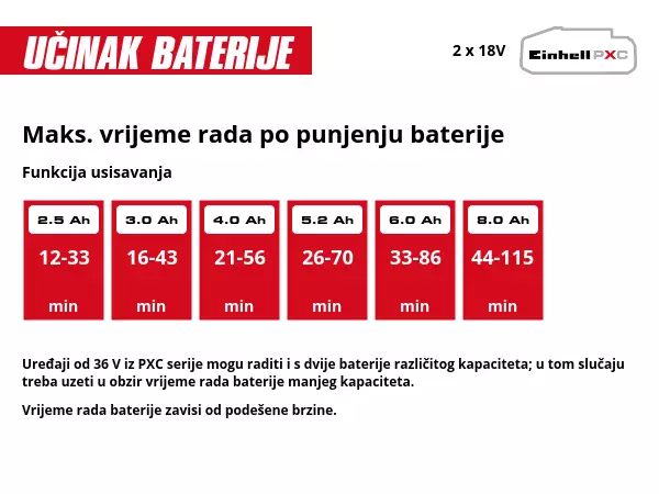 Grafika: Maks. vrijeme rada po punjenju baterije, Funkcija usisavanja, 2 x 2,5 Ah - 12-33 min, 2 x 3,0 Ah - 16-43 min, 2 x 4,0 Ah - 21-56 min, 2 x 5,2 Ah - 26-70 min, 2 x 6,0 Ah - 33-86 min, 2 x 8,0 Ah - 44-115 min, Uređaji od 36 V iz PXC serije mogu raditi i s dvije baterije različitog kapaciteta; u tom slučaju treba uzeti u obzir vrijeme rada baterije manjeg kapaciteta., Vrijeme rada baterije zavisi od podešene brzine.