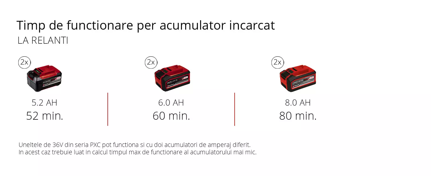Grafică: Timp de functionare per acumulator incarcat, La relanti, 2 x 5,2 Ah - 52 min, 2 x 6,0 Ah - 60 min, 2 x 8,0 Ah - 80 min, Uneltele de 36V din seria PXC pot functiona si cu doi acumulatori de amperaj diferit. In acest caz trebuie luat in calcul timpul max de functionare al acumulatorului mai mic.