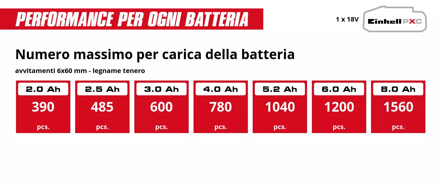 Grafica: Numero massimo per carica della batteria, avvitamenti 6x60 mm - legname tenero, 1 x 2,0 Ah - 390 pcs., 1 x 2,5 Ah - 485 pcs., 1 x 3,0 Ah - 600 pcs., 1 x 4,0 Ah - 780 pcs., 1 x 5,2 Ah - 1040 pcs., 1 x 6,0 Ah - 1200 pcs., 1 x 8,0 Ah - 1560 pcs.