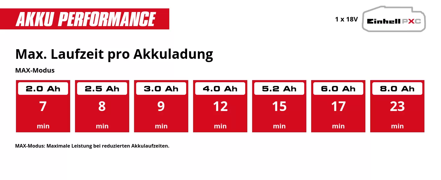 Grafik: Max. Laufzeit pro Akkuladung, MAX-Modus, 1 x 2,0 Ah - 7 min, 1 x 2,5 Ah - 8 min, 1 x 3,0 Ah - 9 min, 1 x 4,0 Ah - 12 min, 1 x 5,2 Ah - 15 min, 1 x 6,0 Ah - 17 min, 1 x 8,0 Ah - 23 min, MAX-Modus: Maximale Leistung bei reduzierten Akkulaufzeiten.
