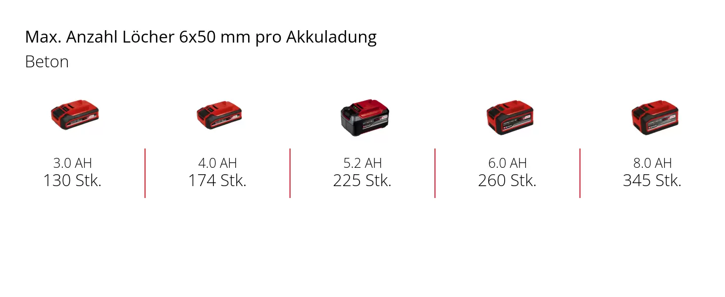 Grafik: Max. Anzahl Schrauben 6x60 mm pro Akkuladung, Weichholz, 1 x 3,0 Ah - 500 Stk., 1 x 4,0 Ah - 670 Stk., 1 x 5,2 Ah - 870 Stk., 1 x 6,0 Ah - 1000 Stk., 1 x 8,0 Ah - 1330 Stk.