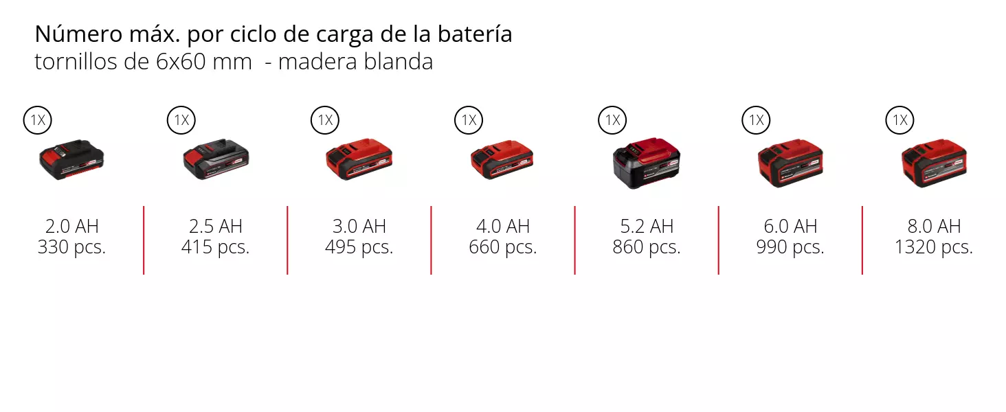 Gráfico: Número máx. por ciclo de carga de la batería, tornillos de 6x60 mm  - madera blanda, 1 x 2,0 Ah - 330 pcs., 1 x 2,5 Ah - 415 pcs., 1 x 3,0 Ah - 495 pcs., 1 x 4,0 Ah - 660 pcs., 1 x 5,2 Ah - 860 pcs., 1 x 6,0 Ah - 990 pcs., 1 x 8,0 Ah - 1320 pcs.