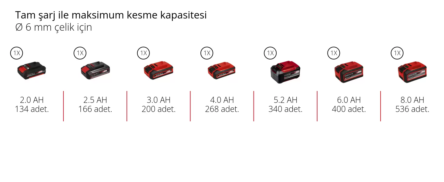 Grafik: Tam şarj ile maksimum kesme kapasitesi, Ø 6 mm çelik için, 1 x 2,0 Ah - 134 adet, 1 x 2,5 Ah - 166 adet, 1 x 3,0 Ah - 200 adet, 1 x 4,0 Ah - 268 adet, 1 x 5,2 Ah - 340 adet, 1 x 6,0 Ah - 400 adet, 1 x 8,0 Ah - 536 adet