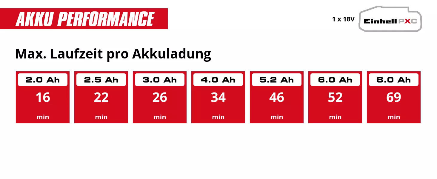 Grafik: Max. Laufzeit pro Akkuladung, 1 x 2,0 Ah - 16 min, 1 x 2,5 Ah - 22 min, 1 x 3,0 Ah - 26 min, 1 x 4,0 Ah - 34 min, 1 x 5,2 Ah - 46 min, 1 x 6,0 Ah - 52 min, 1 x 8,0 Ah - 69 min