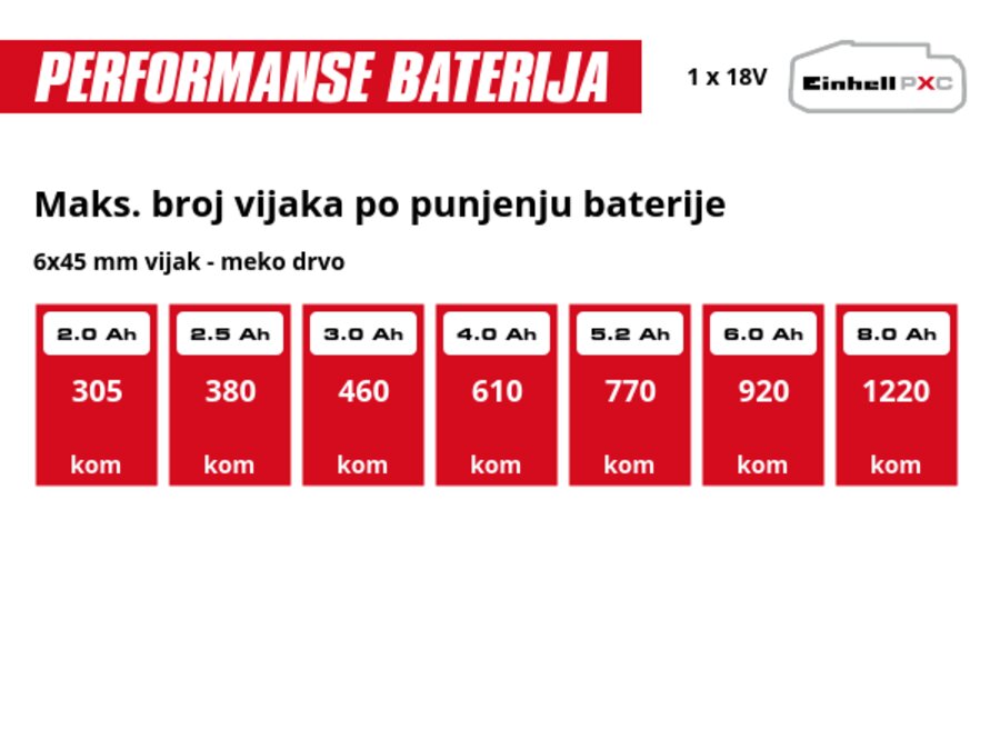 Grafika: Maks. broj vijaka 6x45 mm po punjenju baterije, meko drvo, 1 x 2,0 Ah - 305 kom, 1 x 2,5 Ah - 380 kom, 1 x 3,0 Ah - 460 kom, 1 x 4,0 Ah - 610 kom, 1 x 5,2 Ah - 770 kom, 1 x 6,0 Ah - 920 kom, 1 x 8,0 Ah - 1220 kom