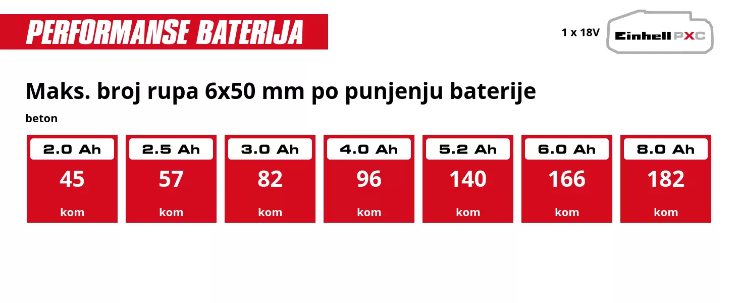 Grafika: Maksimalan broj vijaka 6x60 mm po punjenju baterije, Meko drvo, 1 x 2,0 Ah - 185 kom, 1 x 2,5 Ah - 226 kom, 1 x 3,0 Ah - 270 kom, 1 x 4,0 Ah - 360 kom, 1 x 5,2 Ah - 474 kom, 1 x 6,0 Ah - 540 kom, 1 x 8,0 Ah - 720 kom