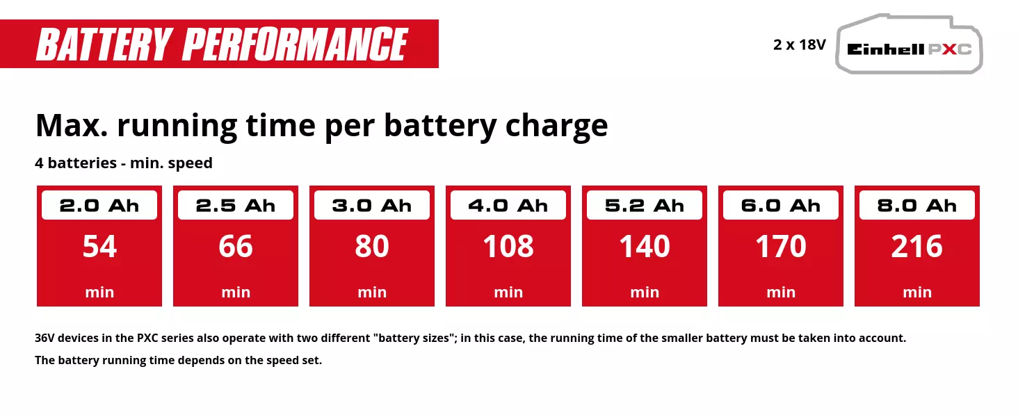Graphic: Max. running time per battery charge, 4 batteries - min. speed, 2 x 2,0 Ah - 54 min, 2 x 2,5 Ah - 66 min, 2 x 3,0 Ah - 80 min, 2 x 4,0 Ah - 108 min, 2 x 5,2 Ah - 140 min, 2 x 6,0 Ah - 170 min, 2 x 8,0 Ah - 216 min, 36V devices in the PXC series also operate with two different "battery sizes"; in this case, the running time of the smaller battery must be taken into account., The battery running time depends on the speed set.
