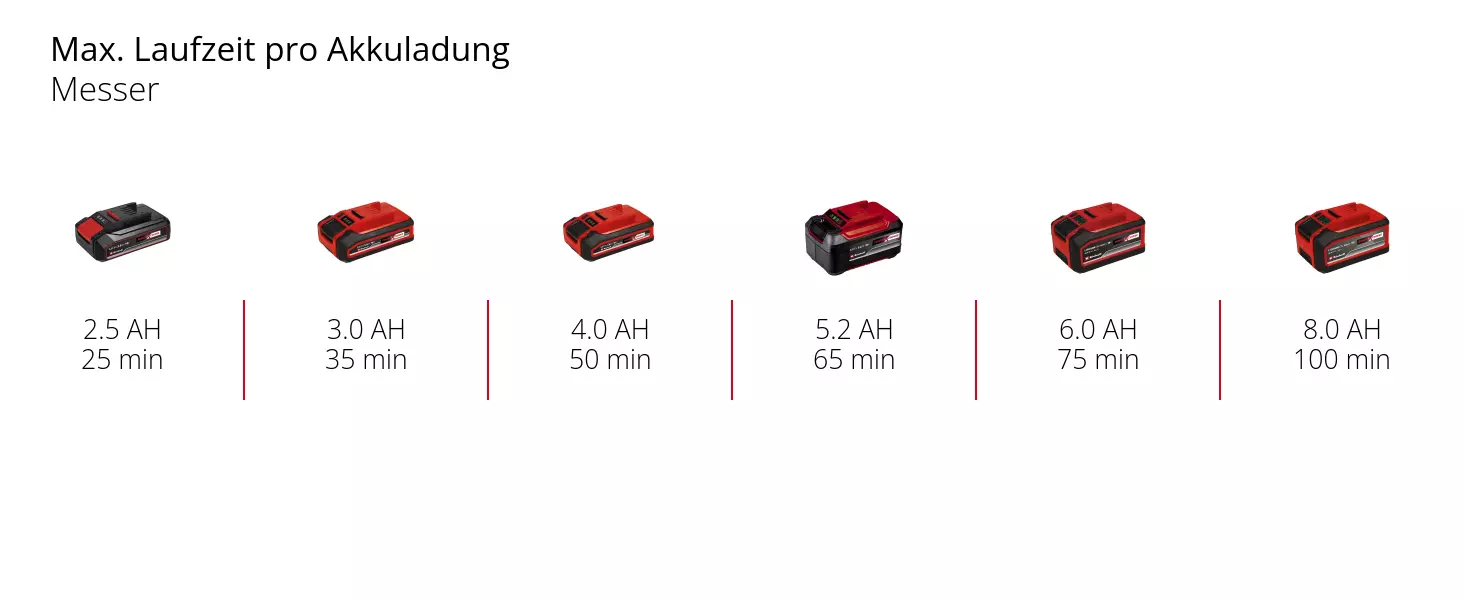 Graphic: Max. Laufzeit pro Akkuladung, Messer, 1 x 2,5 Ah - 25 min, 1 x 3,0 Ah - 35 min, 1 x 4,0 Ah - 50 min, 1 x 5,2 Ah - 65 min, 1 x 6,0 Ah - 75 min, 1 x 8,0 Ah - 100 min
