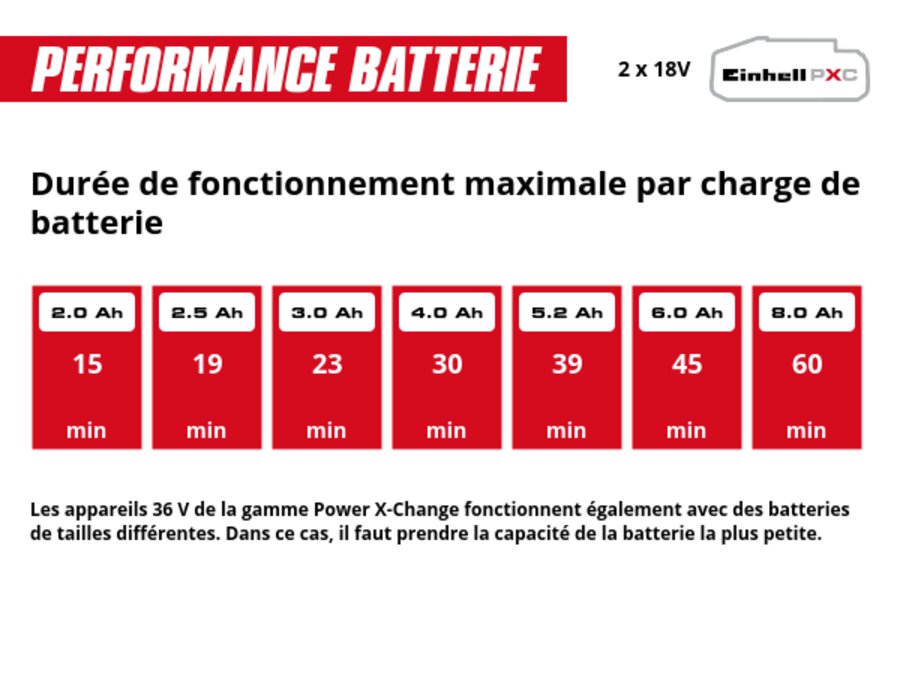 Graphique: Durée de fonctionnement maximale par charge de batterie, 2 x 2,0 Ah - 15 min, 2 x 2,5 Ah - 19 min, 2 x 3,0 Ah - 23 min, 2 x 4,0 Ah - 30 min, 2 x 5,2 Ah - 39 min, 2 x 6,0 Ah - 45 min, 2 x 8,0 Ah - 60 min, Les appareils 36 V de la gamme Power X-Change fonctionnent également avec des batteries de tailles différentes. Dans ce cas, il faut prendre la capacité de la batterie la plus petite.