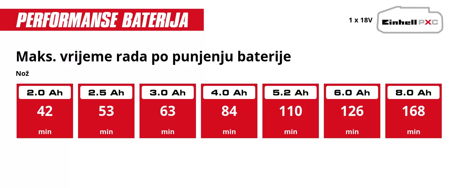 Grafika: Maks. vrijeme rada po punjenju baterije, Nož, 1 x 2,0 Ah - 42 min, 1 x 2,5 Ah - 53 min, 1 x 3,0 Ah - 63 min, 1 x 4,0 Ah - 84 min, 1 x 5,2 Ah - 110 min, 1 x 6,0 Ah - 126 min, 1 x 8,0 Ah - 168 min