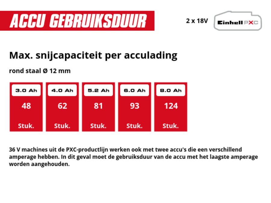 Grafiek: Max. snijcapaciteit per acculading, rond staal Ø 12 mm, 2 x 3,0 Ah - 48 Stuk., 2 x 4,0 Ah - 62 Stuk., 2 x 5,2 Ah - 81 Stuk., 2 x 6,0 Ah - 93 Stuk., 2 x 8,0 Ah - 124 Stuk., 36 V machines uit de PXC-productlijn werken ook met twee accu's die een verschillend amperage hebben. In dit geval moet de gebruiksduur van de accu met het laagste amperage worden aangehouden.