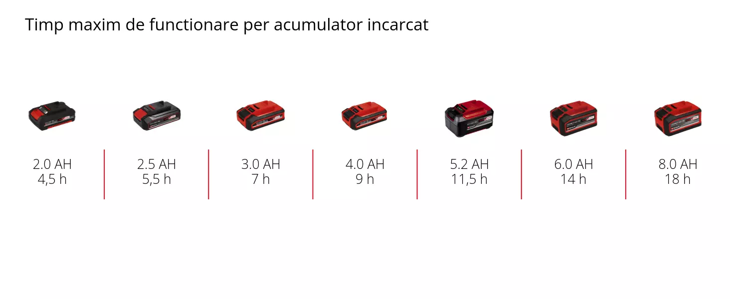 Grafică: Timp maxim de functionare per acumulator incarcat, 1 x 2,0 Ah - 4,5 h, 1 x 2,5 Ah - 5,5 h, 1 x 3,0 Ah - 7 h, 1 x 4,0 Ah - 9 h, 1 x 5,2 Ah - 11,5 h, 1 x 6,0 Ah - 14 h, 1 x 8,0 Ah - 18 h