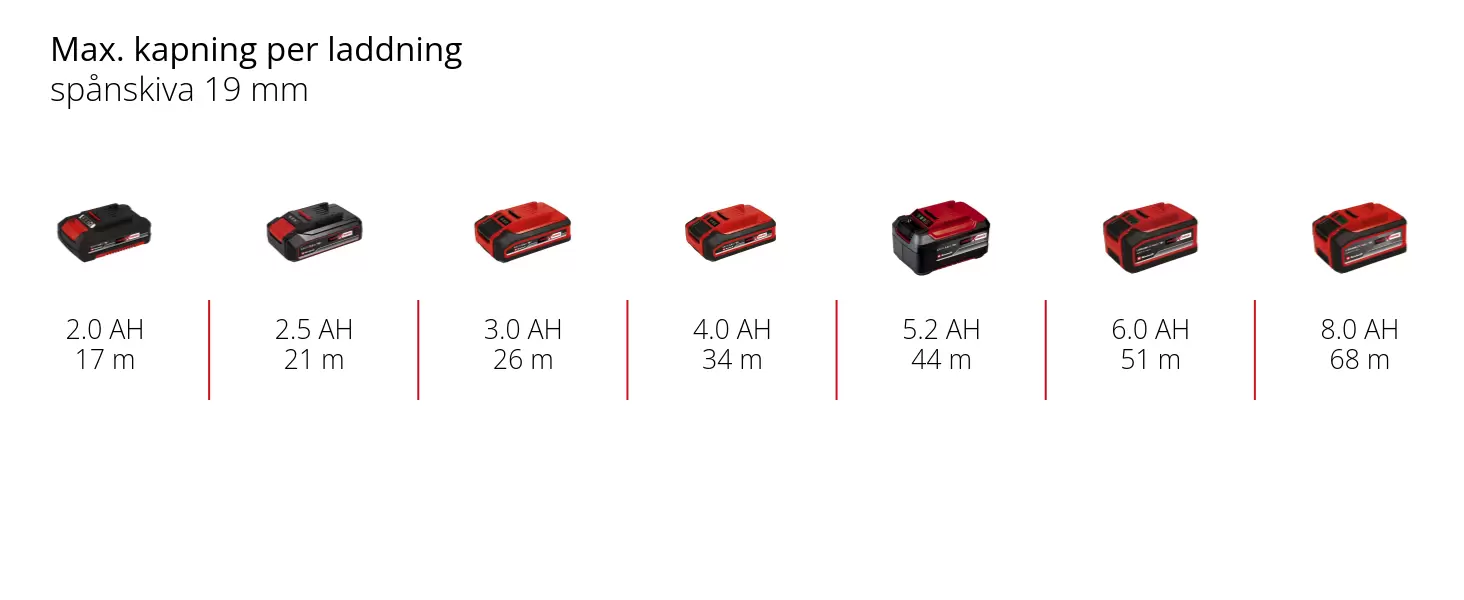 Graphic: Max. kapning per laddning, spånskiva 19 mm, 1 x 2,0 Ah - 17 m, 1 x 2,5 Ah - 21 m, 1 x 3,0 Ah - 26 m, 1 x 4,0 Ah - 34 m, 1 x 5,2 Ah - 44 m, 1 x 6,0 Ah - 51 m, 1 x 8,0 Ah - 68 m