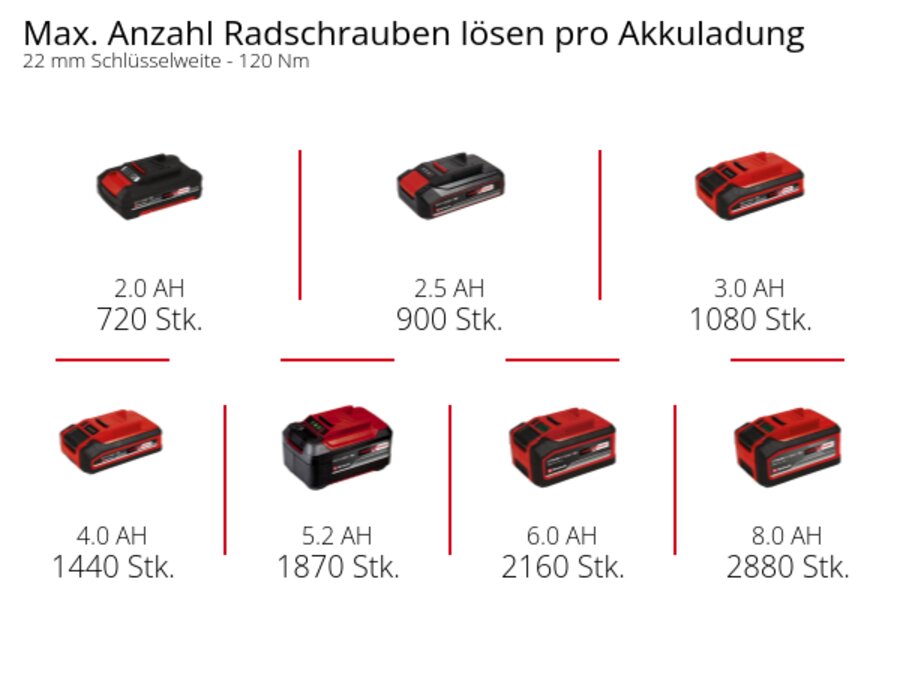 Grafik: Max. Anzahl Radschrauben lösen pro Akkuladung, 22 mm Schlüsselweite - 120 Nm, 1 x 2,0 Ah - 720 Stk., 1 x 2,5 Ah - 900 Stk., 1 x 3,0 Ah - 1080 Stk., 1 x 4,0 Ah - 1440 Stk., 1 x 5,2 Ah - 1870 Stk., 1 x 6,0 Ah - 2160 Stk., 1 x 8,0 Ah - 2880 Stk.