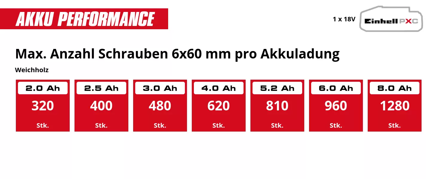 Grafik: Max. Anzahl Schrauben 6x60 mm pro Akkuladung, Weichholz, 1 x 2,0 Ah - 320 Stk., 1 x 2,5 Ah - 400 Stk., 1 x 3,0 Ah - 480 Stk., 1 x 4,0 Ah - 620 Stk., 1 x 5,2 Ah - 810 Stk., 1 x 6,0 Ah - 960 Stk., 1 x 8,0 Ah - 1280 Stk.