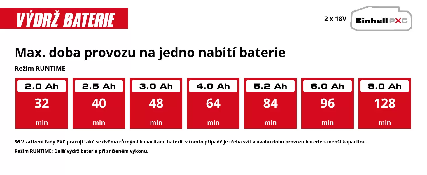 Graphic: Max. doba provozu na jedno nabití baterie, Režim RUNTIME, 2 x 2,0 Ah - 32 min, 2 x 2,5 Ah - 40 min, 2 x 3,0 Ah - 48 min, 2 x 4,0 Ah - 64 min, 2 x 5,2 Ah - 84 min, 2 x 6,0 Ah - 96 min, 2 x 8,0 Ah - 128 min, 36 V zařízení řady PXC pracují také se dvěma různými kapacitami baterií, v tomto případě je třeba vzít v úvahu dobu provozu baterie s menší kapacitou., Režim RUNTIME: Delší výdrž baterie při sníženém výkonu.
