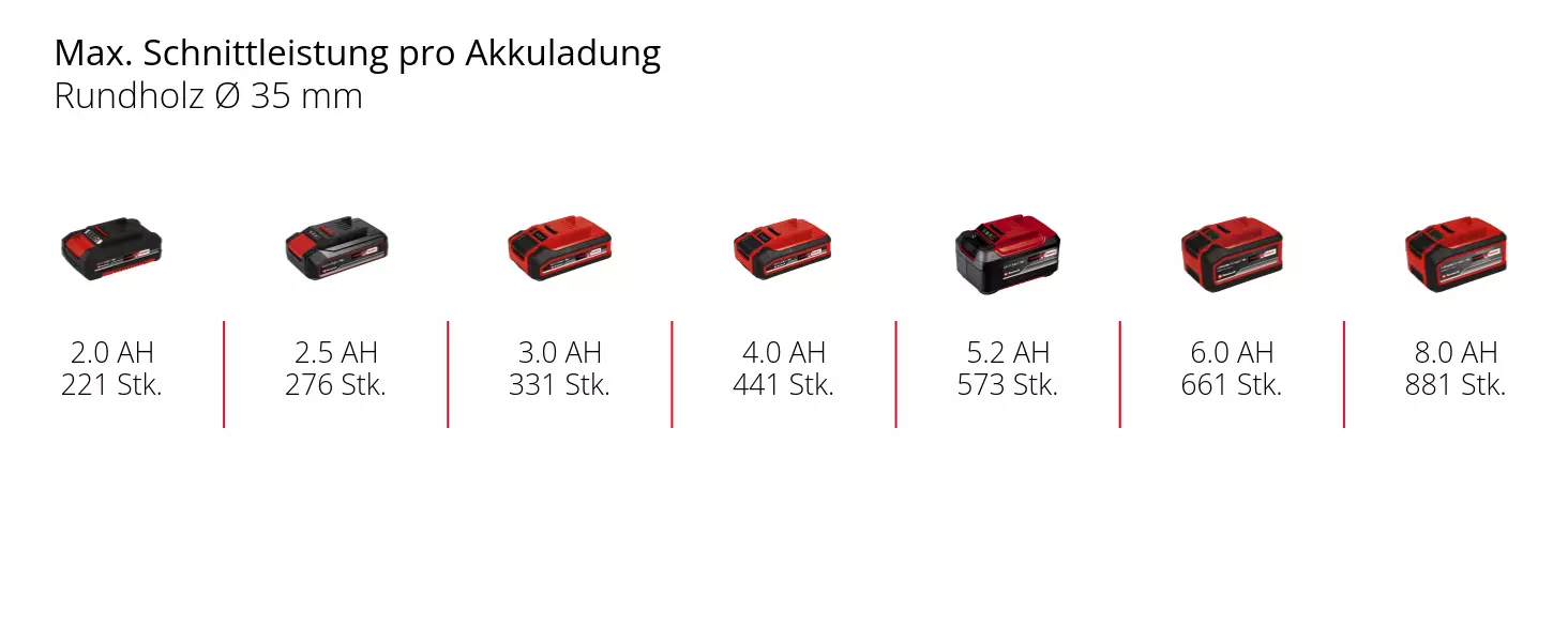 Graphic: Max. Schnittleistung pro Akkuladung, Rundholz Ø 35 mm, 1 x 2,0 Ah - 221 Stk., 1 x 2,5 Ah - 276 Stk., 1 x 3,0 Ah - 331 Stk., 1 x 4,0 Ah - 441 Stk., 1 x 5,2 Ah - 573 Stk., 1 x 6,0 Ah - 661 Stk., 1 x 8,0 Ah - 881 Stk.