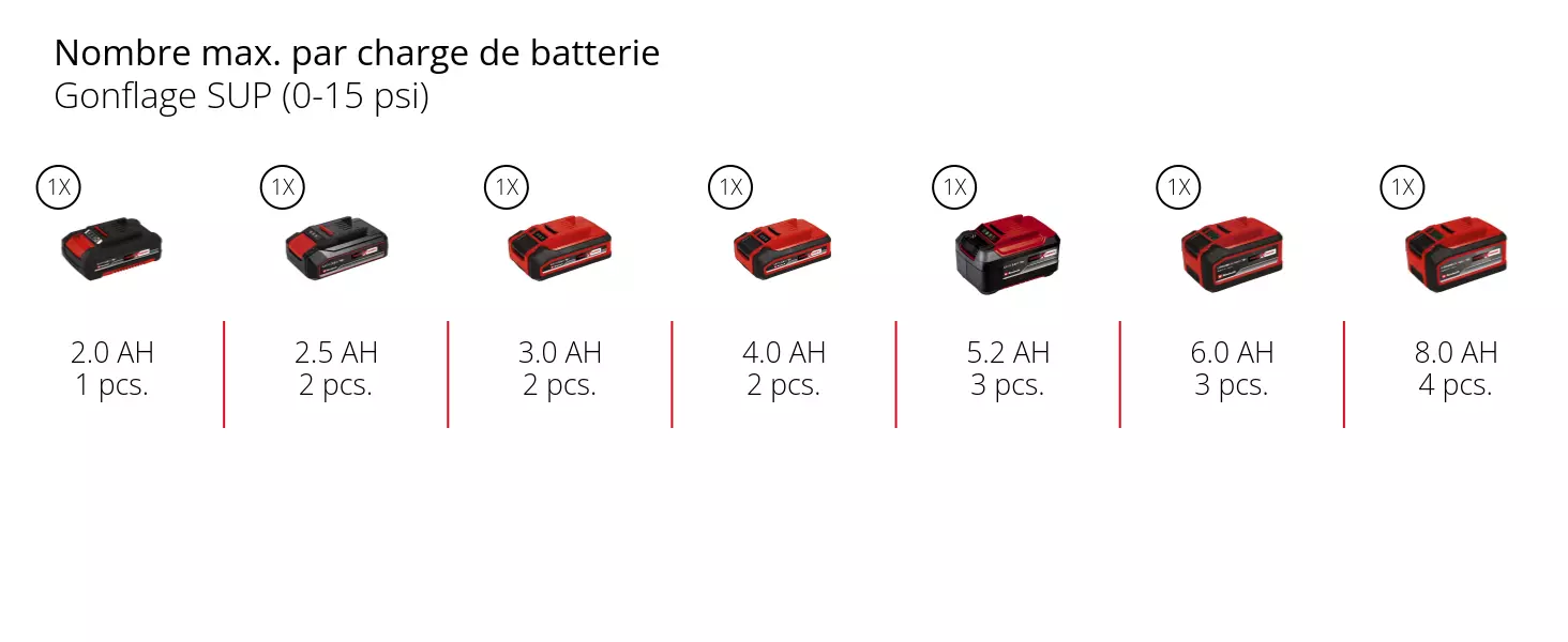 Graphique: Nombre max. par charge de batterie, Gonflage SUP (0-15 psi), 1 x 2,0 Ah - 1 pcs., 1 x 2,5 Ah - 2 pcs., 1 x 3,0 Ah - 2 pcs., 1 x 4,0 Ah - 2 pcs., 1 x 5,2 Ah - 3 pcs., 1 x 6,0 Ah - 3 pcs., 1 x 8,0 Ah - 4 pcs.