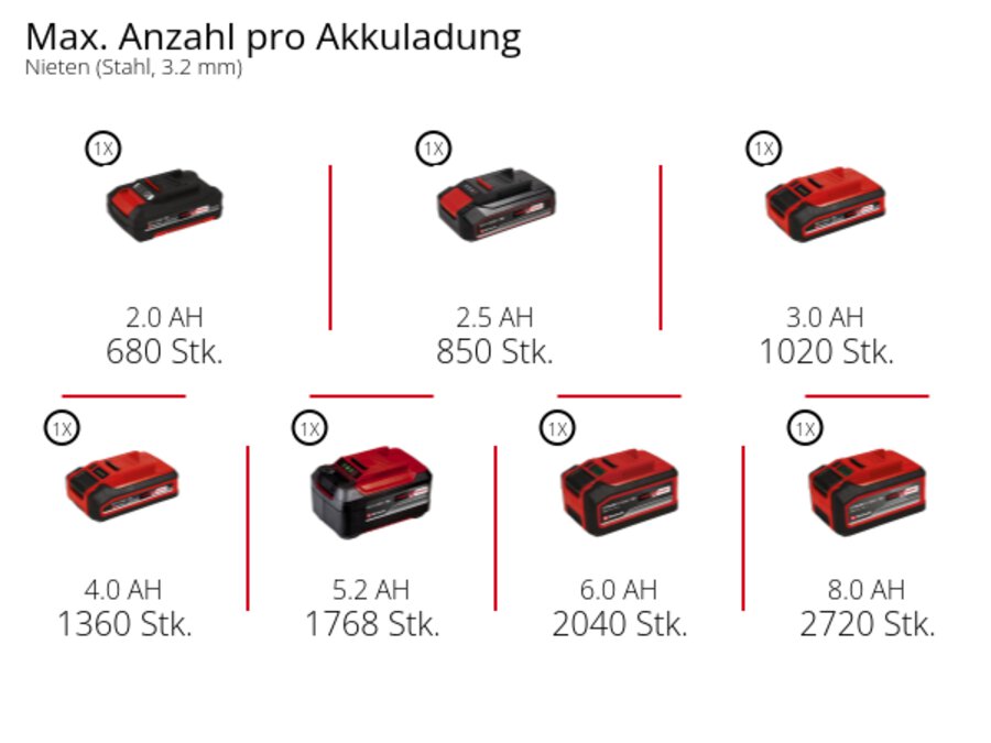 Graphic: Max. Anzahl pro Akkuladung, Nieten (Stahl, 3.2 mm), 1 x 2,0 Ah - 680 Stk., 1 x 2,5 Ah - 850 Stk., 1 x 3,0 Ah - 1020 Stk., 1 x 4,0 Ah - 1360 Stk., 1 x 5,2 Ah - 1768 Stk., 1 x 6,0 Ah - 2040 Stk., 1 x 8,0 Ah - 2720 Stk.