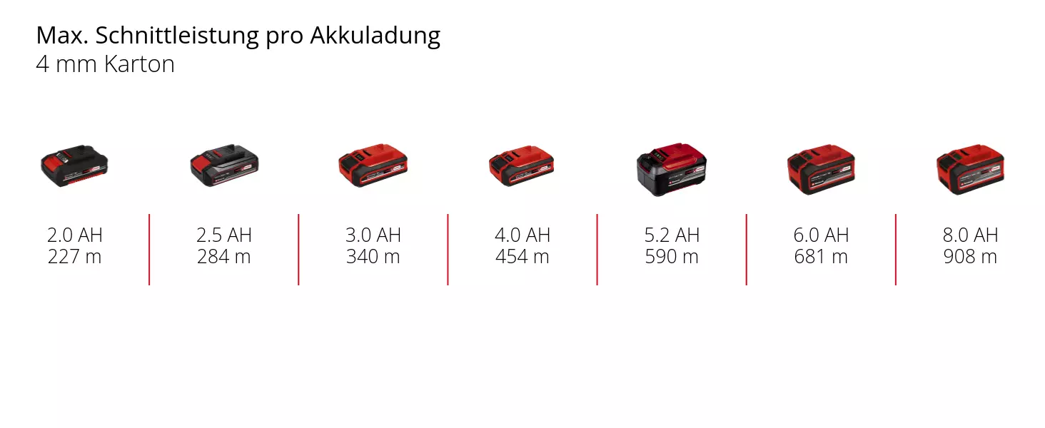 Grafik: Max. Schnittleistung pro Akkuladung, 4 mm Karton, 1 x 2,0 Ah - 227 m, 1 x 2,5 Ah - 284 m, 1 x 3,0 Ah - 340 m, 1 x 4,0 Ah - 454 m, 1 x 5,2 Ah - 590 m, 1 x 6,0 Ah - 681 m, 1 x 8,0 Ah - 908 m