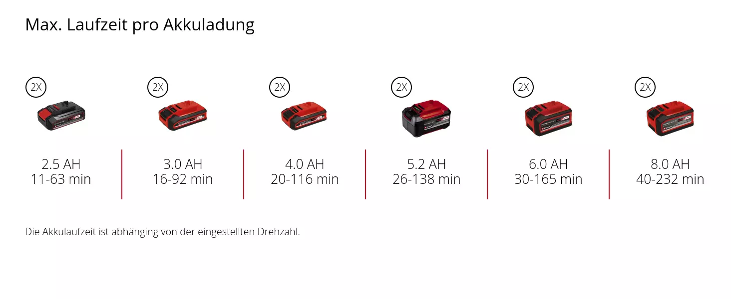 Grafik: Max. Laufzeit pro Akkuladung, 2 x 2,5 Ah - 11-63 min, 2 x 3,0 Ah - 16-92 min, 2 x 4,0 Ah - 20-116 min, 2 x 5,2 Ah - 26-138 min, 2 x 6,0 Ah - 30-165 min, 2 x 8,0 Ah - 40-232 min, Die Akkulaufzeit ist abhänging von der eingestellten Drehzahl.