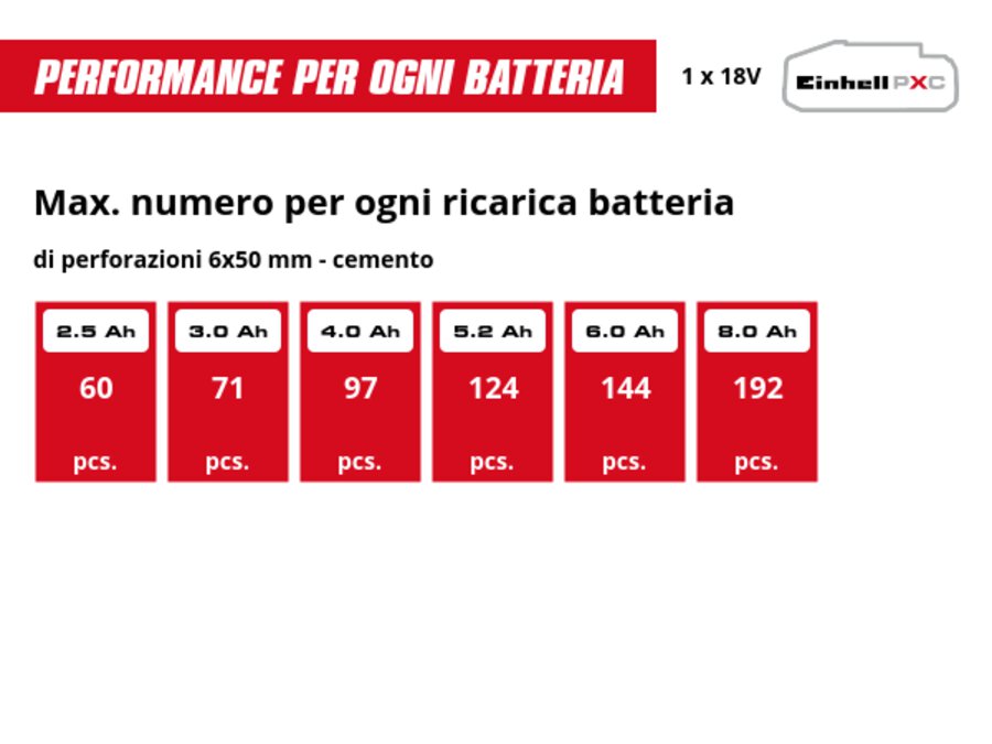 Grafica: Max. numero per ogni ricarica batteria, di perforazioni 6x50 mm - cemento, 1 x 2,5 Ah - 60 pcs., 1 x 3,0 Ah - 71 pcs., 1 x 4,0 Ah - 97 pcs., 1 x 5,2 Ah - 124 pcs., 1 x 6,0 Ah - 144 pcs., 1 x 8,0 Ah - 192 pcs.