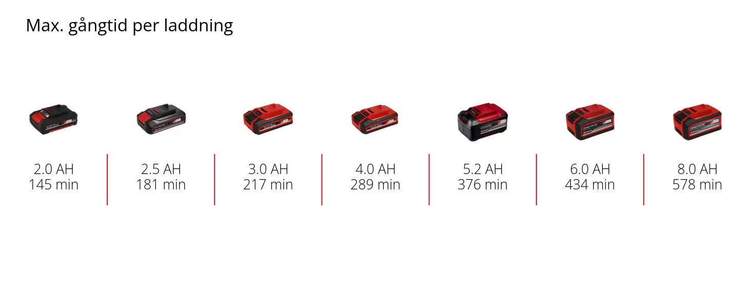 Graphic: Max. gångtid per laddning, 1 x 2,0 Ah - 145 min, 1 x 2,5 Ah - 181 min, 1 x 3,0 Ah - 217 min, 1 x 4,0 Ah - 289 min, 1 x 5,2 Ah - 376 min, 1 x 6,0 Ah - 434 min, 1 x 8,0 Ah - 578 min