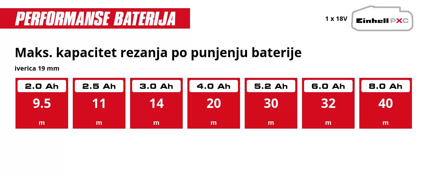 Grafika: Maks. kapacitet rezanja po punjenju baterije, iverica 19 mm, 1 x 2,0 Ah - 9.5 m, 1 x 2,5 Ah - 11 m, 1 x 3,0 Ah - 14 m, 1 x 4,0 Ah - 20 m, 1 x 5,2 Ah - 30 m, 1 x 6,0 Ah - 32 m, 1 x 8,0 Ah - 40 m