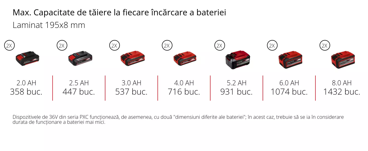 Grafică: Max. Capacitate de tăiere la fiecare încărcare a bateriei, Laminat 195x8 mm, 2 x 2,0 Ah - 358 buc., 2 x 2,5 Ah - 447 buc., 2 x 3,0 Ah - 537 buc., 2 x 4,0 Ah - 716 buc., 2 x 5,2 Ah - 931 buc., 2 x 6,0 Ah - 1074 buc., 2 x 8,0 Ah - 1432 buc., Dispozitivele de 36V din seria PXC funcționează, de asemenea, cu două "dimensiuni diferite ale bateriei"; în acest caz, trebuie să se ia în considerare durata de funcționare a bateriei mai mici.