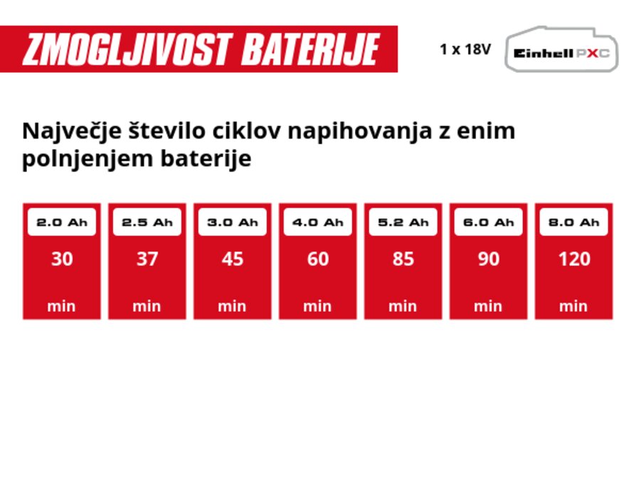 Grafika: Največje število ciklov napihovanja z enim polnjenjem baterije, 1 x 2,0 Ah - 30 min, 1 x 2,5 Ah - 37 min, 1 x 3,0 Ah - 45 min, 1 x 4,0 Ah - 60 min, 1 x 5,2 Ah - 85 min, 1 x 6,0 Ah - 90 min, 1 x 8,0 Ah - 120 min