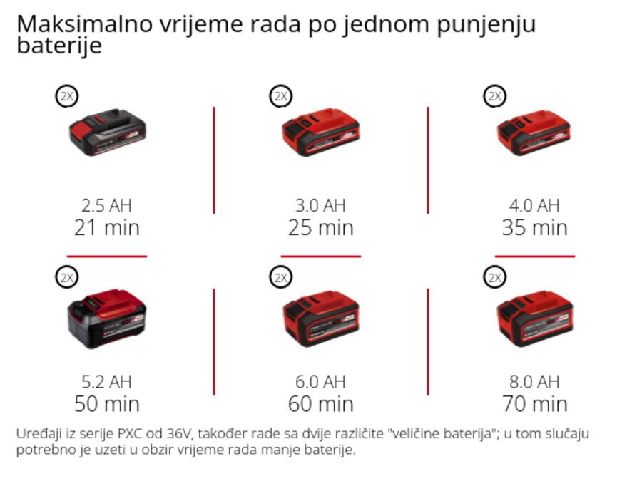 Grafika: Maksimalno vrijeme rada po jednom punjenju baterije, 1 x 2,5 Ah - 18 min, 1 x 3,0 Ah - 22 min, 1 x 4,0 Ah - 30 min, 1 x 5,2 Ah - 38 min, 1 x 6,0 Ah - 44 min, 1 x 8,0 Ah - 59 min