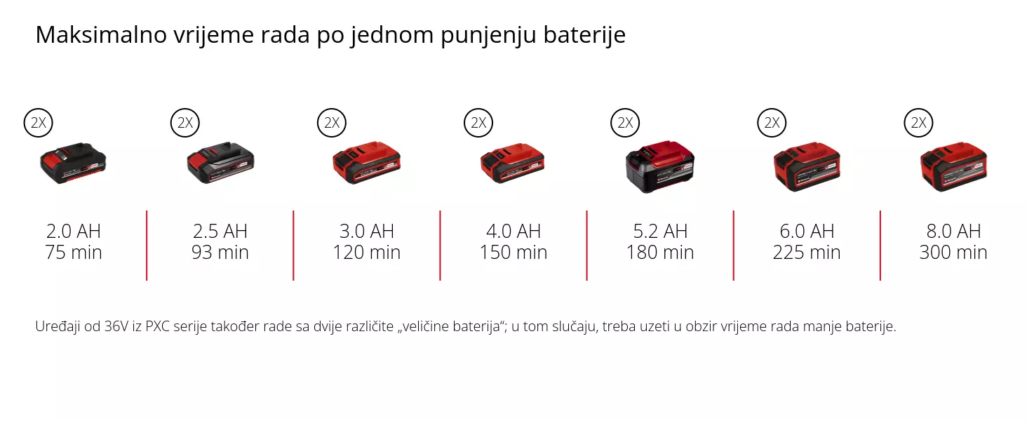 Grafika: Maksimalno vrijeme rada po jednom punjenju baterije, 2 x 2,0 Ah - 75 min, 2 x 2,5 Ah - 93 min, 2 x 3,0 Ah - 120 min, 2 x 4,0 Ah - 150 min, 2 x 5,2 Ah - 180 min, 2 x 6,0 Ah - 225 min, 2 x 8,0 Ah - 300 min, Uređaji od 36V iz PXC serije također rade sa dvije različite „veličine baterija“; u tom slučaju, treba uzeti u obzir vrijeme rada manje baterije.