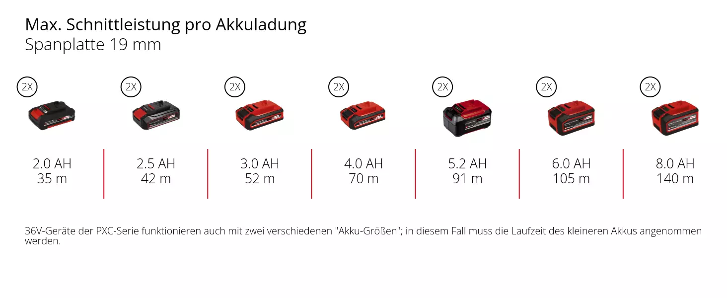 Graphic: Max. Schnittleistung pro Akkuladung, Spanplatte 19 mm, 2 x 2,0 Ah - 35 m, 2 x 2,5 Ah - 42 m, 2 x 3,0 Ah - 52 m, 2 x 4,0 Ah - 70 m, 2 x 5,2 Ah - 91 m, 2 x 6,0 Ah - 105 m, 2 x 8,0 Ah - 140 m, 36V-Geräte der PXC-Serie funktionieren auch mit zwei verschiedenen "Akku-Größen"; in diesem Fall muss die Laufzeit des kleineren Akkus angenommen werden.
