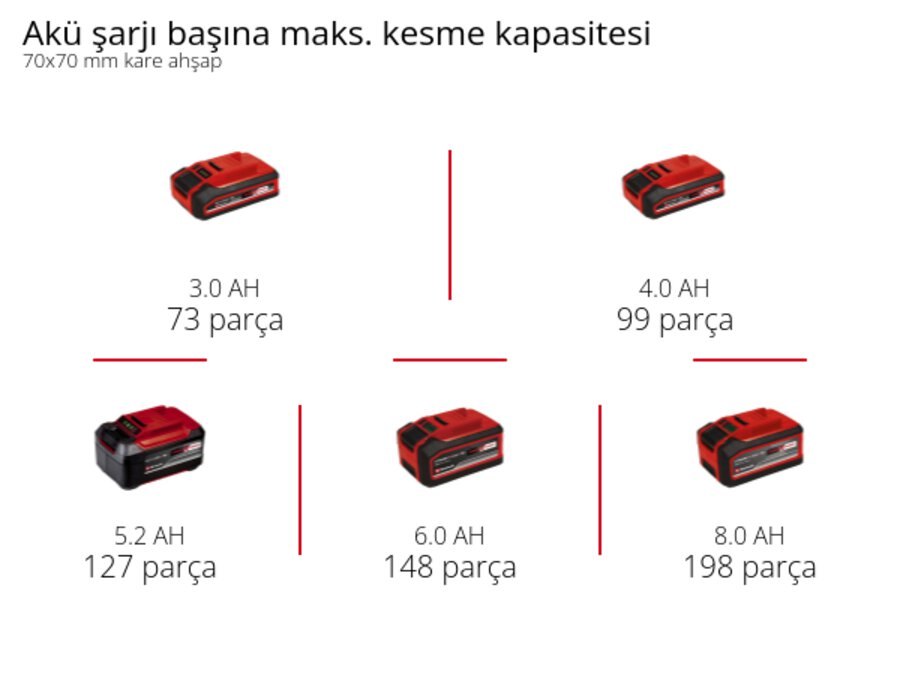 Grafik: Akü şarjı başına maks. kesme kapasitesi, 70x70 mm kare ahşap, 1 x 3,0 Ah - 73 parça, 1 x 4,0 Ah - 99 parça, 1 x 5,2 Ah - 127 parça, 1 x 6,0 Ah - 148 parça, 1 x 8,0 Ah - 198 parça