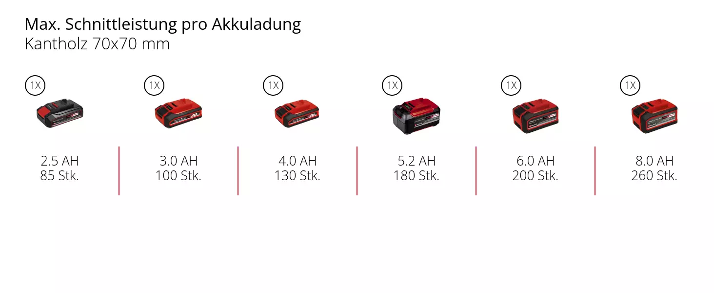 Graphic: Max. Schnittleistung pro Akkuladung, Kantholz 70x70 mm, 1 x 2,5 Ah - 85 Stk., 1 x 3,0 Ah - 100 Stk., 1 x 4,0 Ah - 130 Stk., 1 x 5,2 Ah - 180 Stk., 1 x 6,0 Ah - 200 Stk., 1 x 8,0 Ah - 260 Stk.