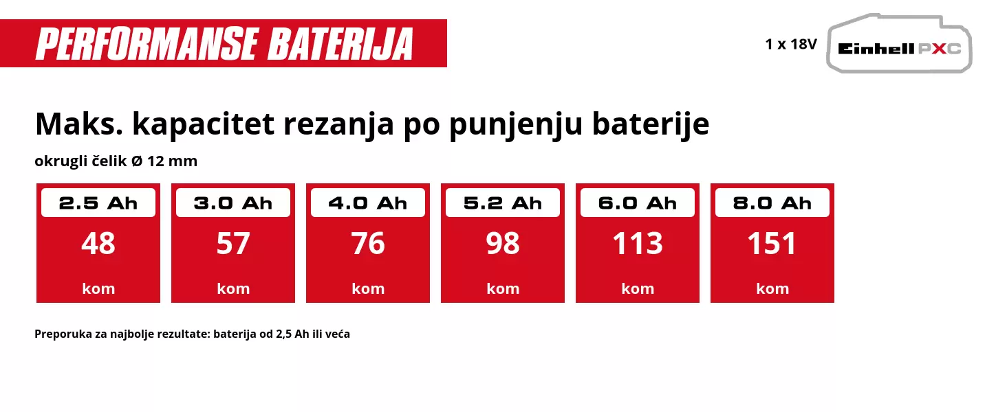Grafika: Maks. kapacitet rezanja po punjenju baterije, okrugli čelik Ø 12 mm, 1 x 2,5 Ah - 48 kom, 1 x 3,0 Ah - 57 kom, 1 x 4,0 Ah - 76 kom, 1 x 5,2 Ah - 98 kom, 1 x 6,0 Ah - 113 kom, 1 x 8,0 Ah - 151 kom, Preporuka za najbolje rezultate: baterija od 2,5 Ah ili veća