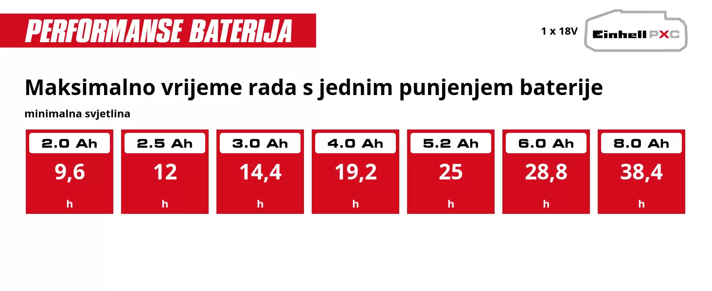 Grafika: Maksimalno vrijeme rada s jednim punjenjem baterije, minimalna svjetlina, 1 x 2,0 Ah - 9,6 h, 1 x 2,5 Ah - 12 h, 1 x 3,0 Ah - 14,4 h, 1 x 4,0 Ah - 19,2 h, 1 x 5,2 Ah - 25 h, 1 x 6,0 Ah - 28,8 h, 1 x 8,0 Ah - 38,4 h
