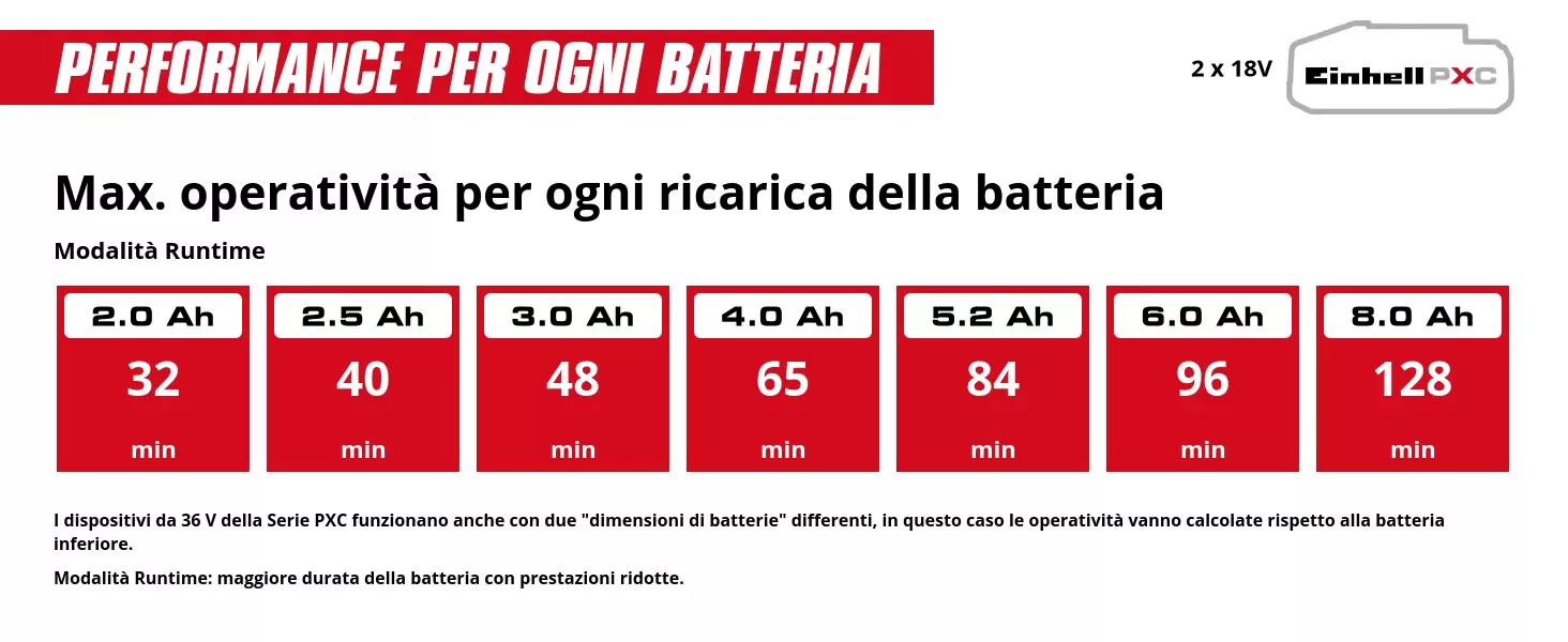 Graphic: Max. operatività per ogni ricarica della batteria, Modalità Runtime, 2 x 2,0 Ah - 32 min, 2 x 2,5 Ah - 40 min, 2 x 3,0 Ah - 48 min, 2 x 4,0 Ah - 65 min, 2 x 5,2 Ah - 84 min, 2 x 6,0 Ah - 96 min, 2 x 8,0 Ah - 128 min, I dispositivi da 36 V della Serie PXC funzionano anche con due "dimensioni di batterie" differenti, in questo caso le operatività vanno calcolate rispetto alla batteria inferiore., Modalità Runtime: maggiore durata della batteria con prestazioni ridotte.