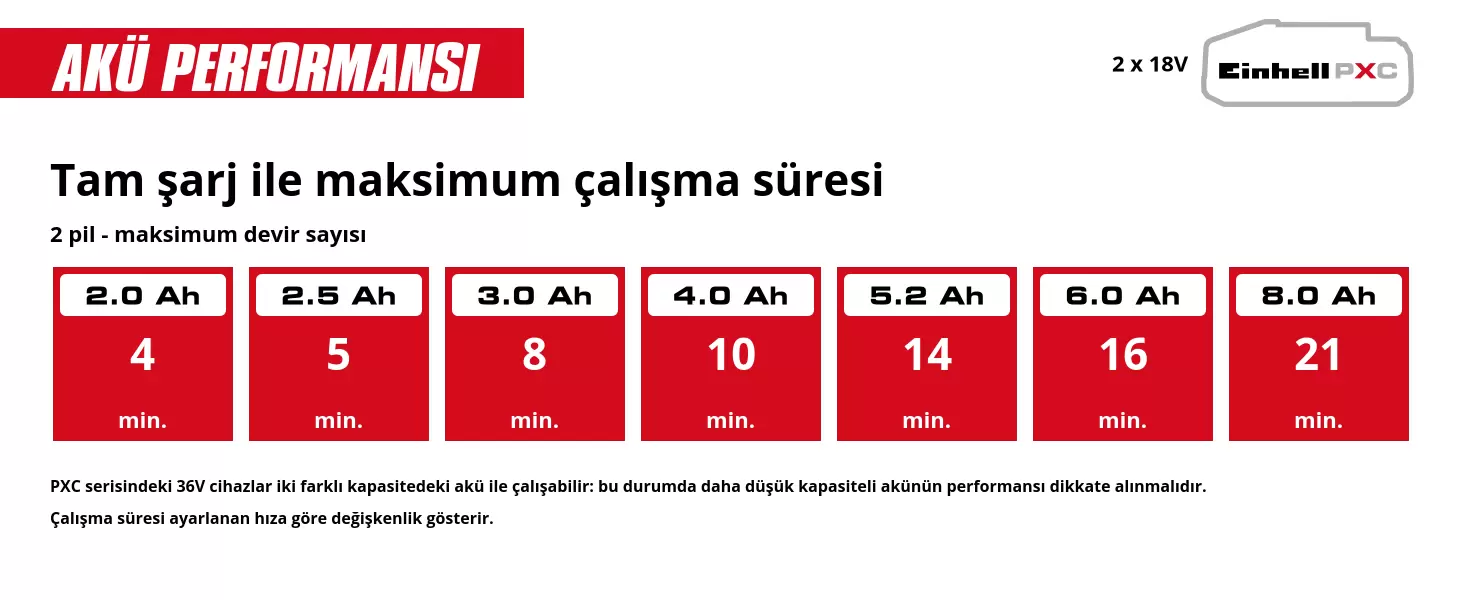 Grafik: Tam şarj ile maksimum çalışma süresi, 2 pil - maksimum devir sayısı, 2 x 2,0 Ah - 4 min., 2 x 2,5 Ah - 5 min., 2 x 3,0 Ah - 8 min., 2 x 4,0 Ah - 10 min., 2 x 5,2 Ah - 14 min., 2 x 6,0 Ah - 16 min., 2 x 8,0 Ah - 21 min., PXC serisindeki 36V cihazlar iki farklı kapasitedeki akü ile çalışabilir: bu durumda daha düşük kapasiteli akünün performansı dikkate alınmalıdır., Çalışma süresi ayarlanan hıza göre değişkenlik gösterir.