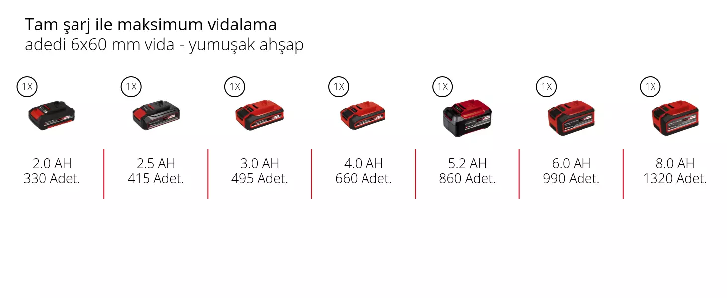 Grafik: Tam şarj ile maksimum vidalama, adedi 6x60 mm vida - yumuşak ahşap, 1 x 2,0 Ah - 330 Adet., 1 x 2,5 Ah - 415 Adet., 1 x 3,0 Ah - 495 Adet., 1 x 4,0 Ah - 660 Adet., 1 x 5,2 Ah - 860 Adet., 1 x 6,0 Ah - 990 Adet., 1 x 8,0 Ah - 1320 Adet.
