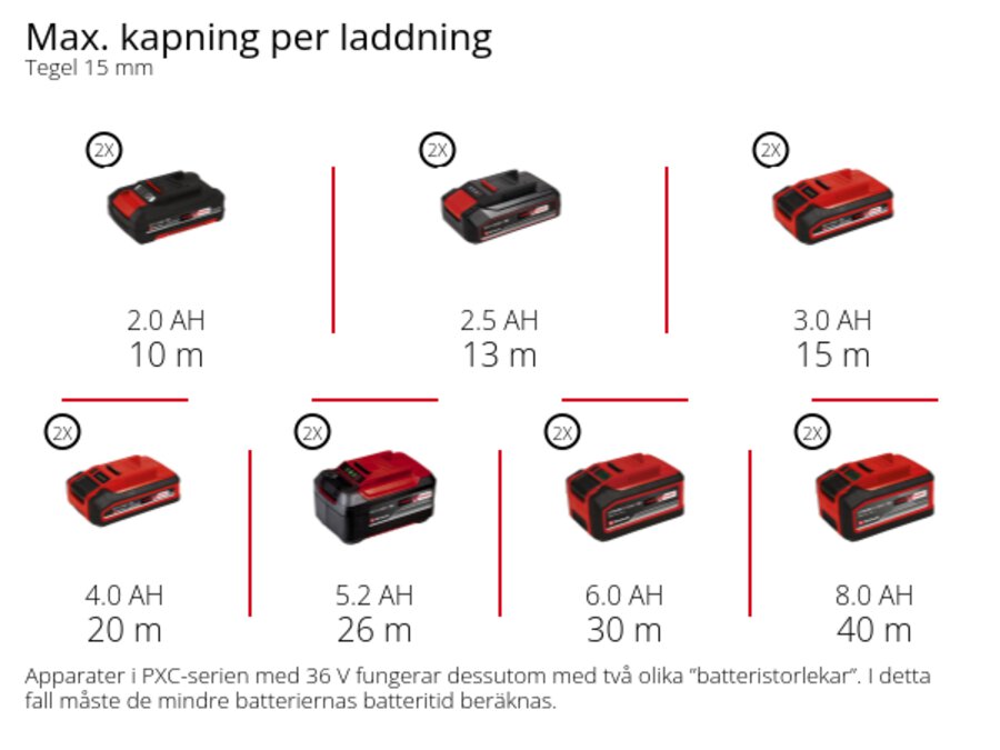 Graphic: Max. kapning per laddning, Tegel 15 mm, 2 x 2,0 Ah - 10 m, 2 x 2,5 Ah - 13 m, 2 x 3,0 Ah - 15 m, 2 x 4,0 Ah - 20 m, 2 x 5,2 Ah - 26 m, 2 x 6,0 Ah - 30 m, 2 x 8,0 Ah - 40 m, Apparater i PXC-serien med 36 V fungerar dessutom med två olika ”batteristorlekar”. I detta fall måste de mindre batteriernas batteritid beräknas.