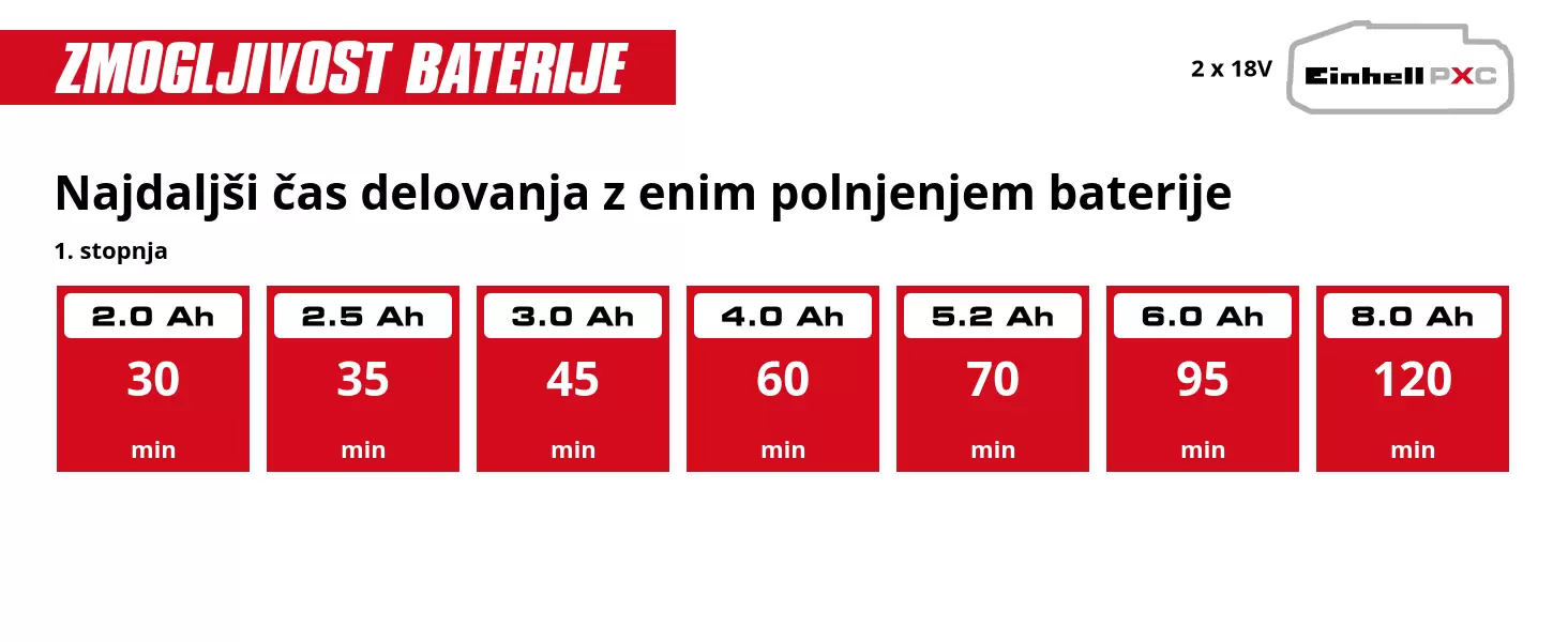 Grafika: Najdaljši čas delovanja z enim polnjenjem baterije, 1. stopnja, 2 x 2,0 Ah - 30 min, 2 x 2,5 Ah - 35 min, 2 x 3,0 Ah - 45 min, 2 x 4,0 Ah - 60 min, 2 x 5,2 Ah - 70 min, 2 x 6,0 Ah - 95 min, 2 x 8,0 Ah - 120 min