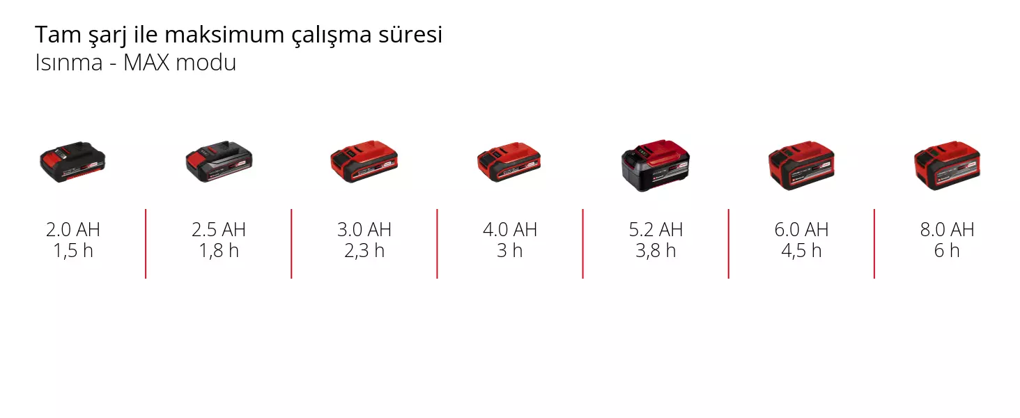 Grafik: Tam şarj ile maksimum çalışma süresi, Isınma - MAX modu, 1 x 2,0 Ah - 1,5 h, 1 x 2,5 Ah - 1,8 h, 1 x 3,0 Ah - 2,3 h, 1 x 4,0 Ah - 3 h, 1 x 5,2 Ah - 3,8 h, 1 x 6,0 Ah - 4,5 h, 1 x 8,0 Ah - 6 h