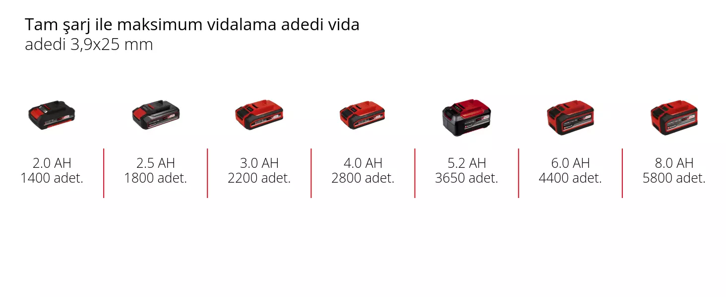 Grafik: Tam şarj ile maksimum vidalama adedi vida, adedi 3,9x25 mm, 1 x 2,0 Ah - 1400 adet., 1 x 2,5 Ah - 1800 adet., 1 x 3,0 Ah - 2200 adet., 1 x 4,0 Ah - 2800 adet., 1 x 5,2 Ah - 3650 adet., 1 x 6,0 Ah - 4400 adet., 1 x 8,0 Ah - 5800 adet.