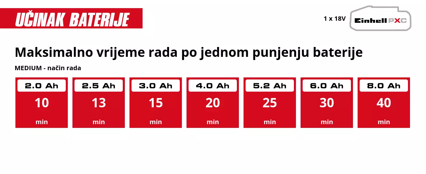 Grafika: Maksimalno vrijeme rada po jednom punjenju baterije, MEDIUM - način rada, 1 x 2,0 Ah - 10 min, 1 x 2,5 Ah - 13 min, 1 x 3,0 Ah - 15 min, 1 x 4,0 Ah - 20 min, 1 x 5,2 Ah - 25 min, 1 x 6,0 Ah - 30 min, 1 x 8,0 Ah - 40 min