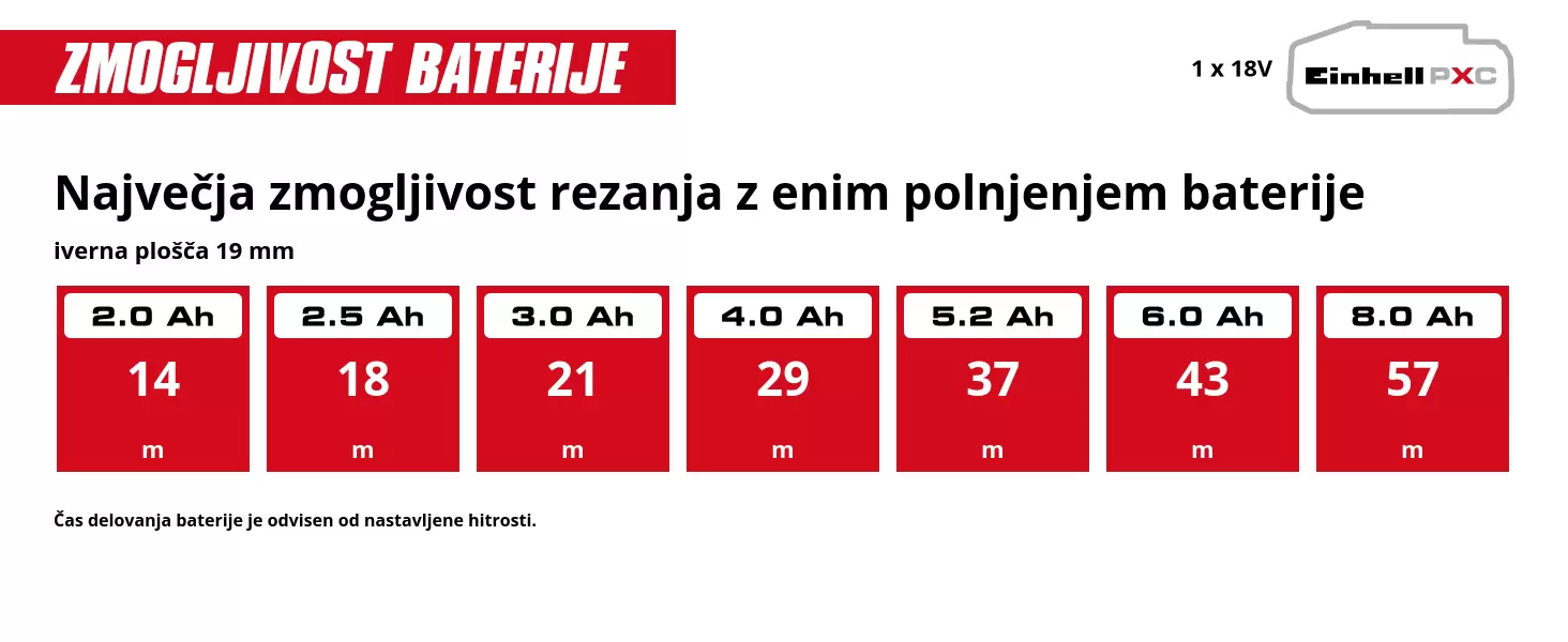 Grafika: Največja zmogljivost rezanja z enim polnjenjem baterije, iverna plošča 19 mm, 1 x 2,0 Ah - 14 m, 1 x 2,5 Ah - 18 m, 1 x 3,0 Ah - 21 m, 1 x 4,0 Ah - 29 m, 1 x 5,2 Ah - 37 m, 1 x 6,0 Ah - 43 m, 1 x 8,0 Ah - 57 m, Čas delovanja baterije je odvisen od nastavljene hitrosti.